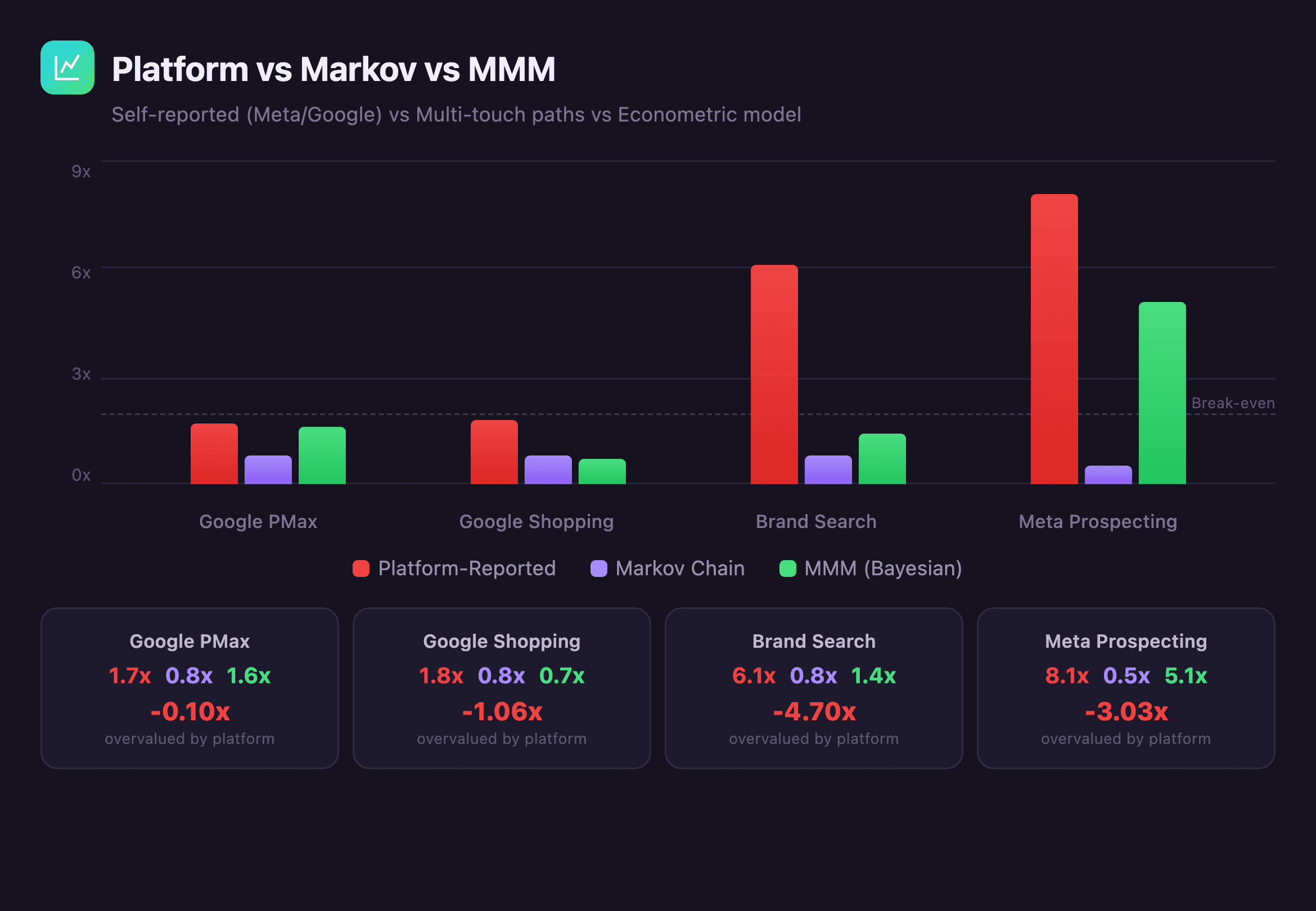 Screenshot of Attribution and MMM Platform