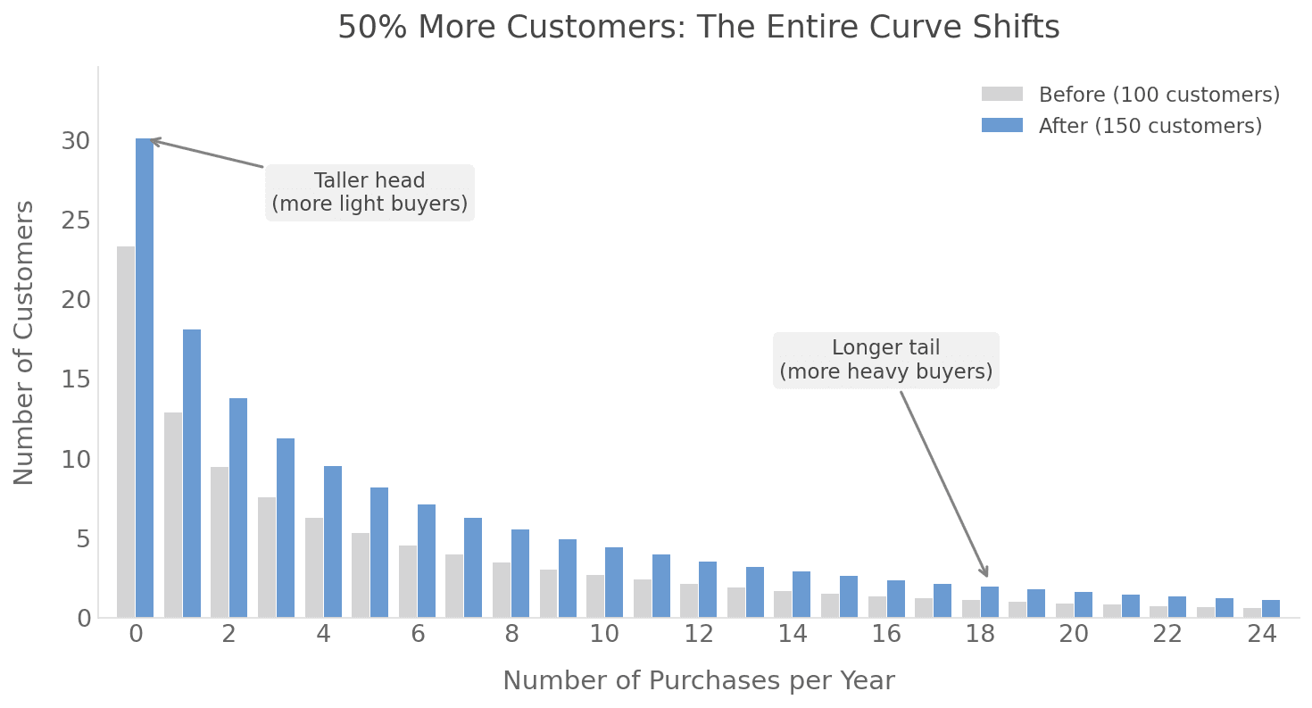 Before and after bar chart showing that when a brand grows, the entire purchase-frequency curve shifts up