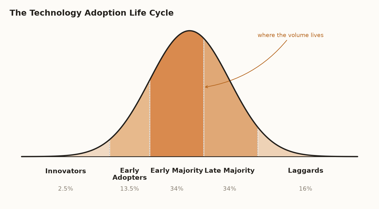 The technology adoption life cycle bell curve: innovators 2.5%, early adopters 13.5%, early majority 34%, late majority 34%, laggards 16%