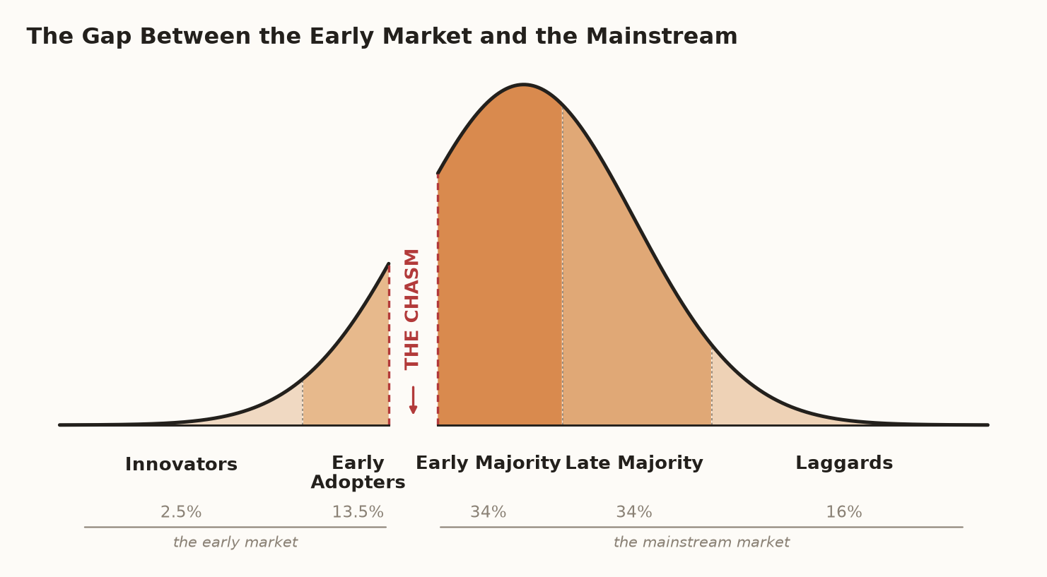The same adoption curve with a chasm marked between the early adopters and the early majority, separating the early market from the mainstream market