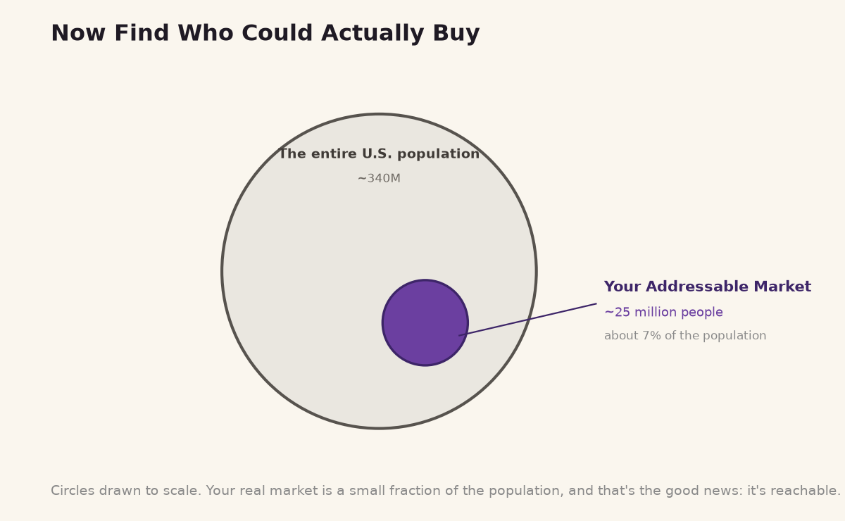 The population circle with a smaller circle inside it representing your addressable market of about 25 million people