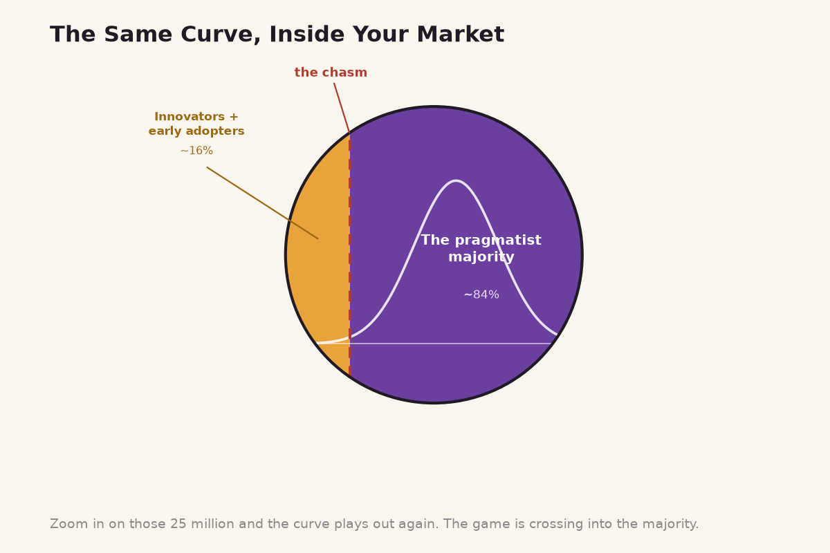 Zoomed into the addressable market, split into two colors: innovators and early adopters on the left, the pragmatist majority on the right, with the adoption curve overlaid and the chasm marked between them