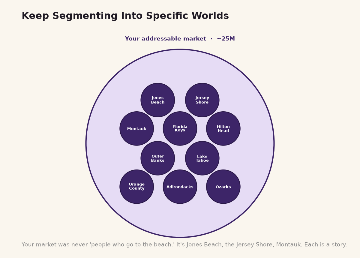The addressable market circle broken into ten smaller named destination bubbles: Jones Beach, Jersey Shore, Montauk, Outer Banks, Florida Keys, Hilton Head, Lake Tahoe, Adirondacks, Ozarks, Orange County