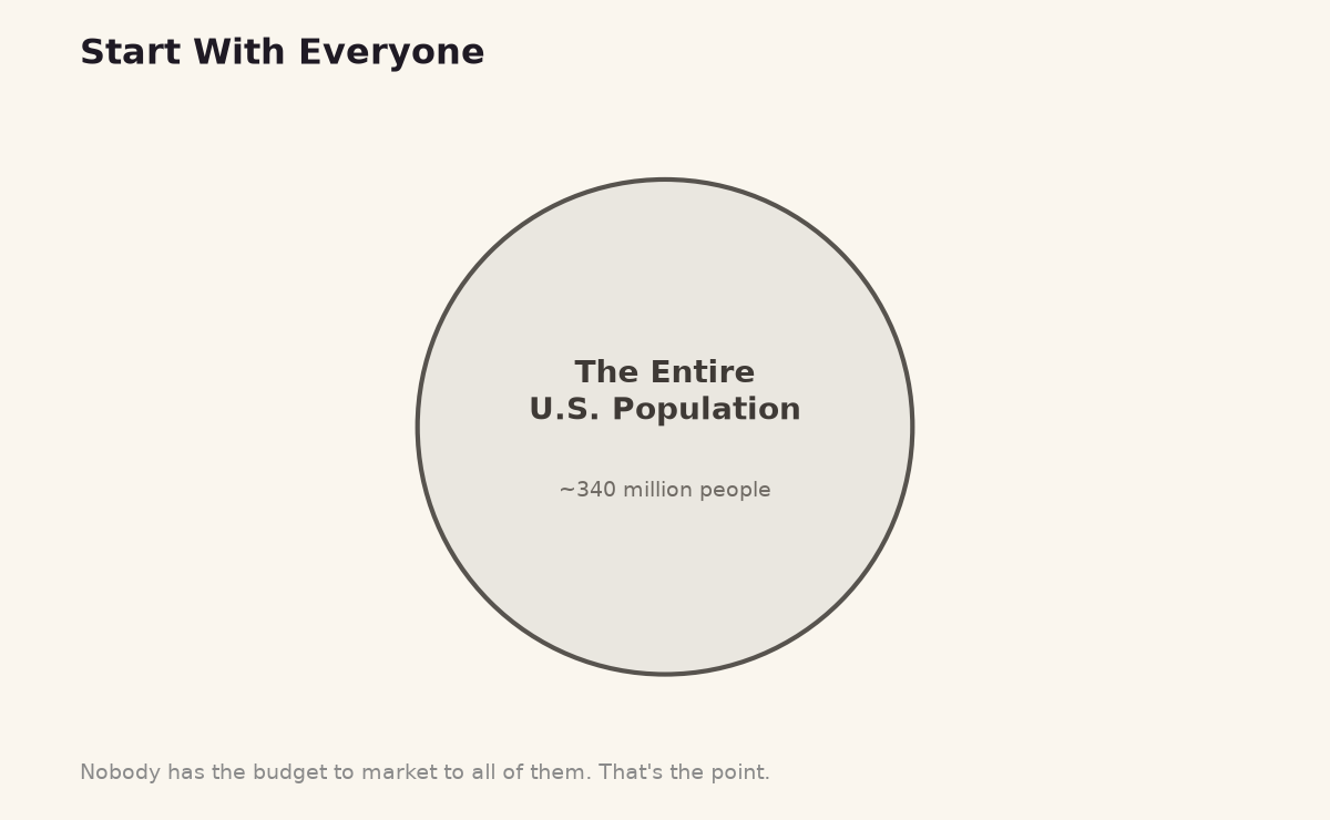 A large circle representing the entire U.S. population of about 340 million people