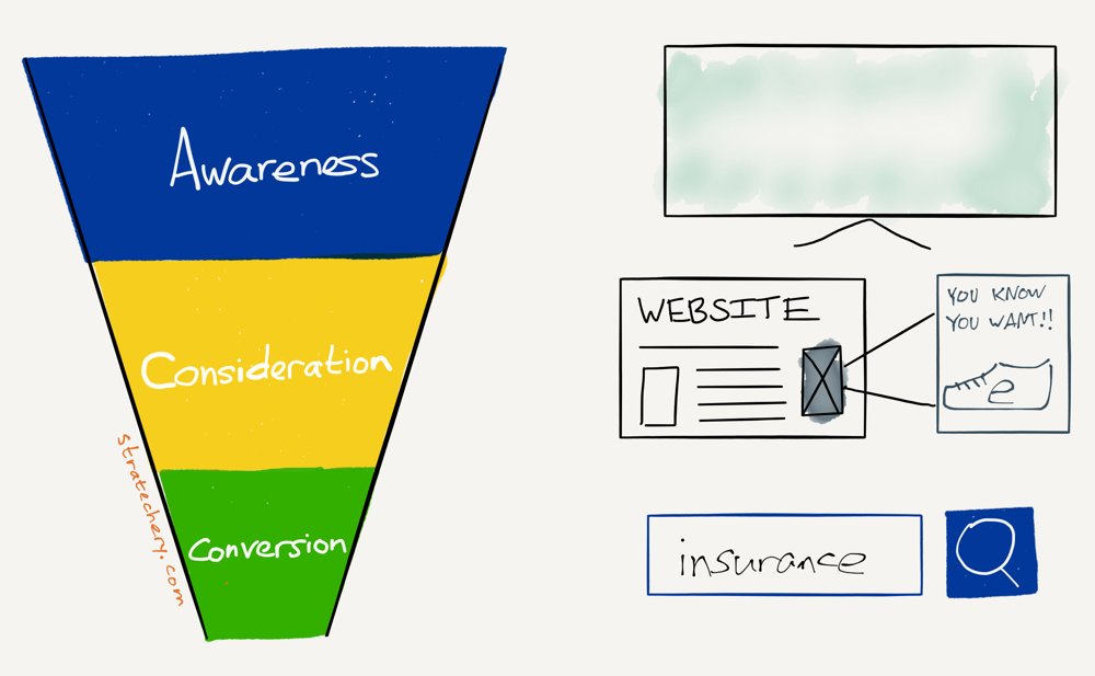 Ben Thompson's Digital Advertising 1.0 diagram: the awareness, consideration and conversion funnel, with a banner ad beside consideration and a search box beside conversion, and nothing beside awareness