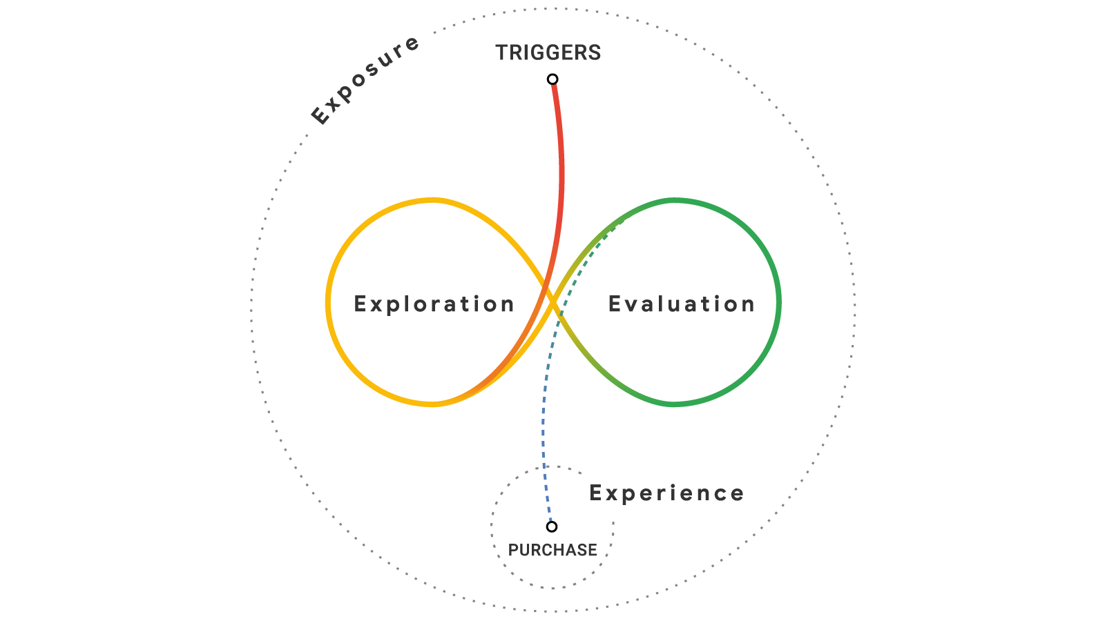 Google's Messy Middle framework: an exploration and evaluation loop between trigger and purchase, surrounded by an always-on ring of exposure