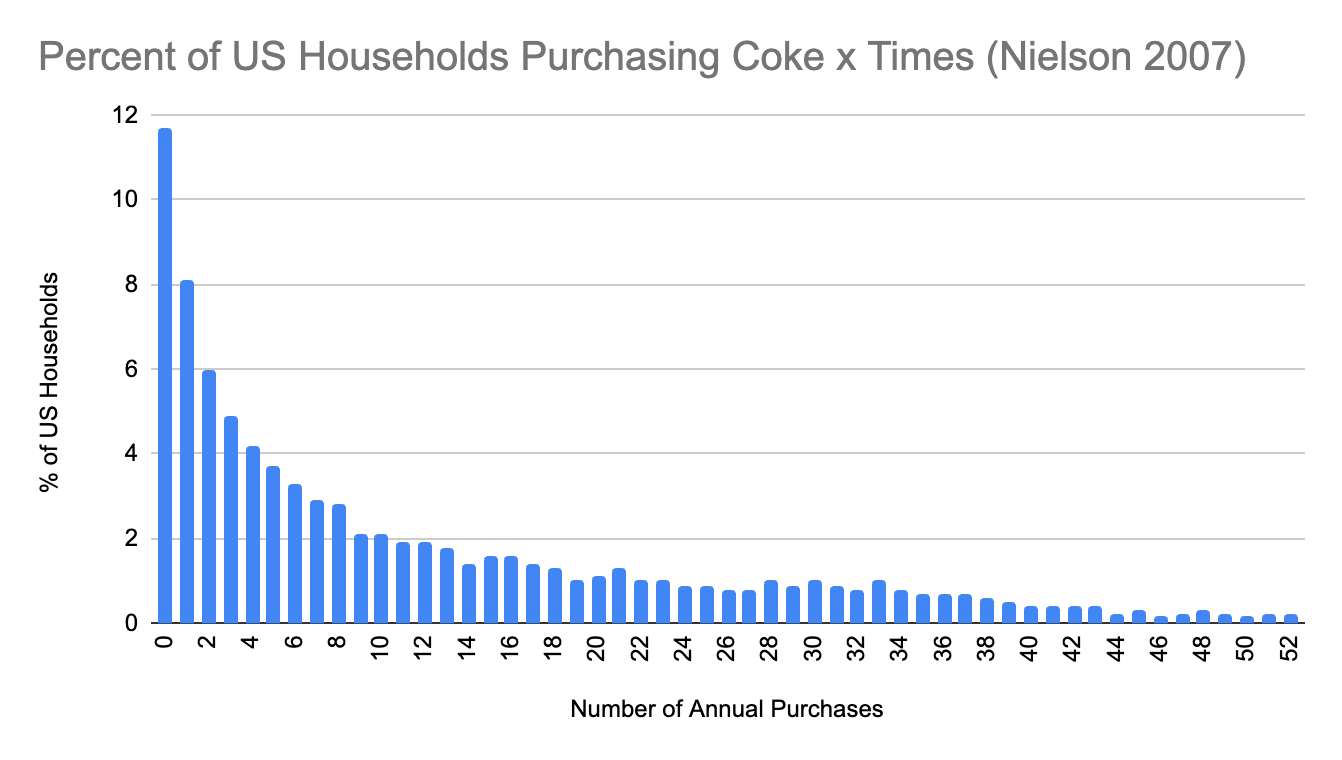 Coca-Cola customer purchase frequency distribution