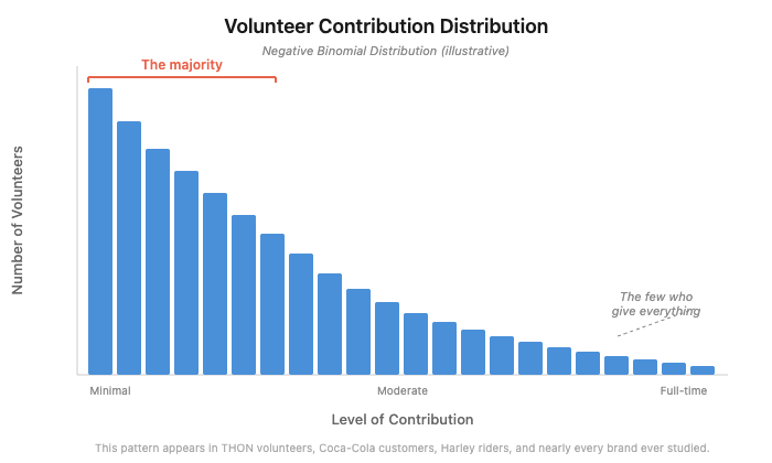 Negative binomial distribution of volunteer contributions
