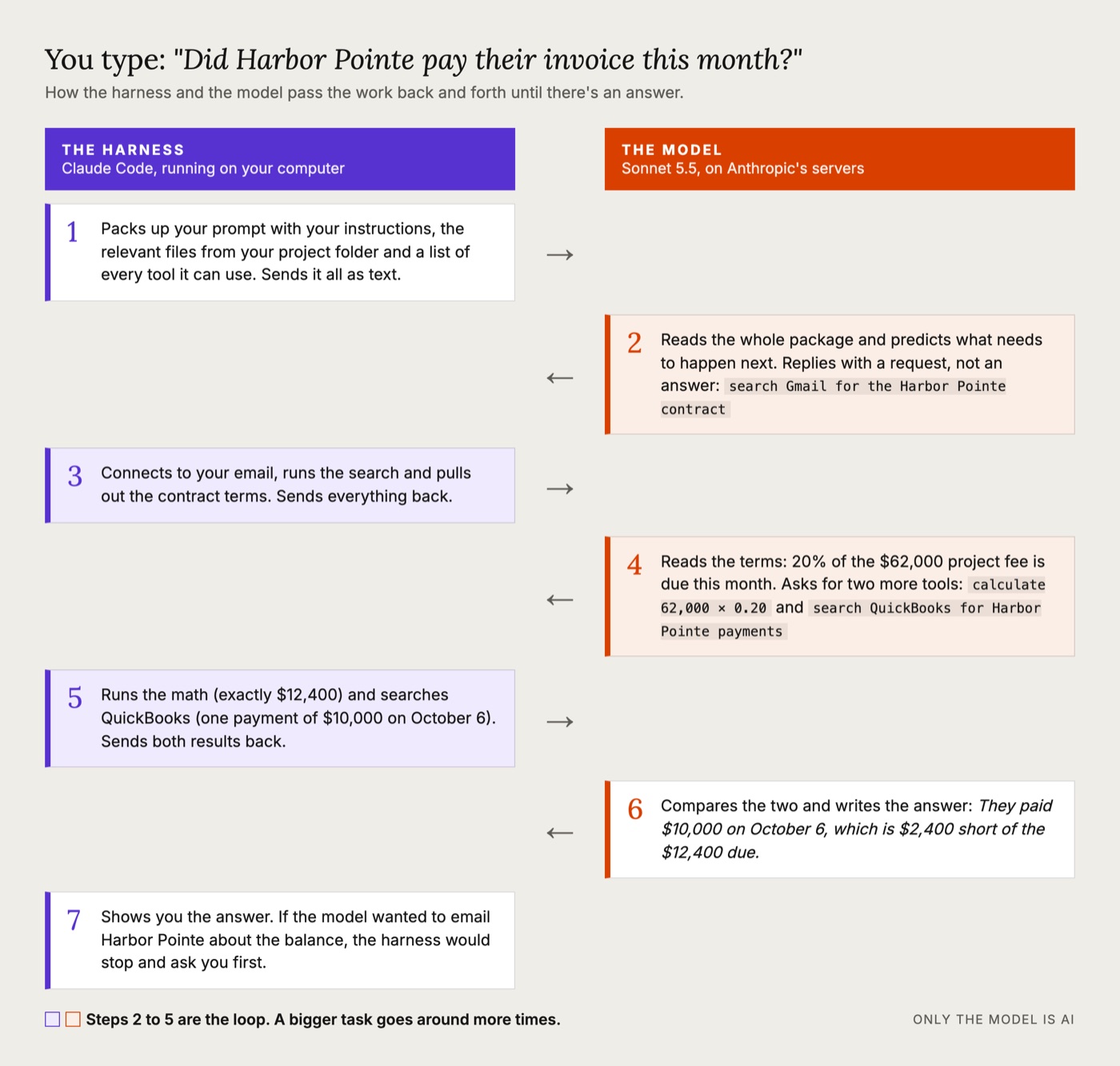 Diagram: the harness (Claude Code on your computer) and the model (Sonnet 5.5 on Anthropic servers) pass seven steps back and forth to answer the question Did Harbor Pointe pay their invoice this month?