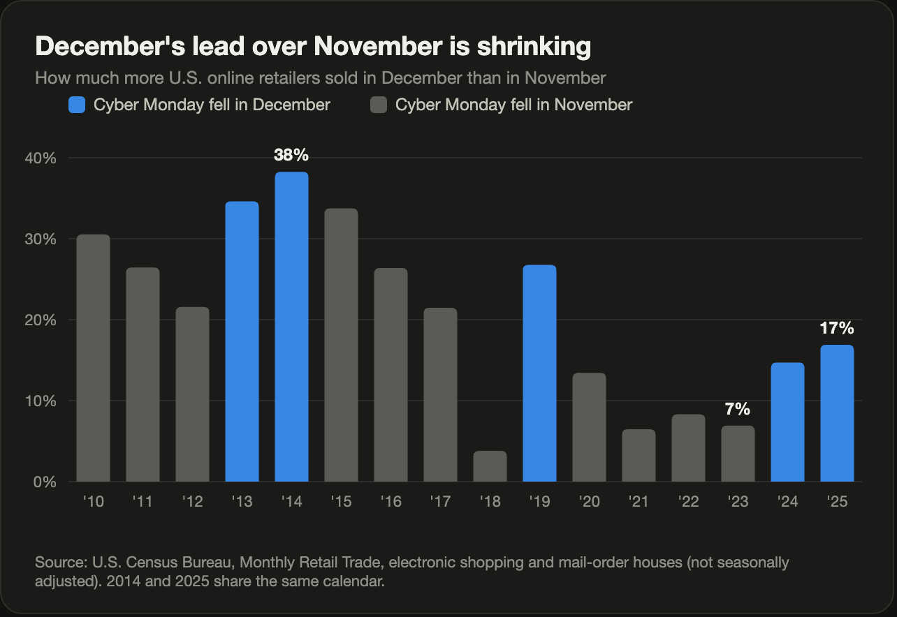 Bar chart: how much more U.S. online and mail-order retailers sold in December than November, 2010 to 2025. The December lead falls from 22 to 38 percent in the early 2010s to 7 to 17 percent in the 2020s.