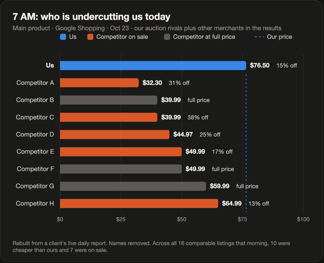 Bar chart: our price of $76.50 next to eight competitor listings priced from $32.30 to $64.99, five of them on sale at 13% to 38% off