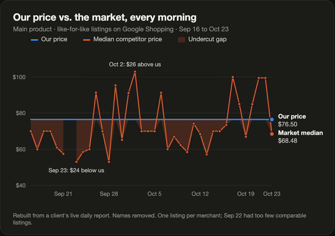 Line chart: our price held at $76.50 from Sep 16 to Oct 23 while the median competitor price swung between about $53 and $103, sitting below ours on 27 of 37 mornings