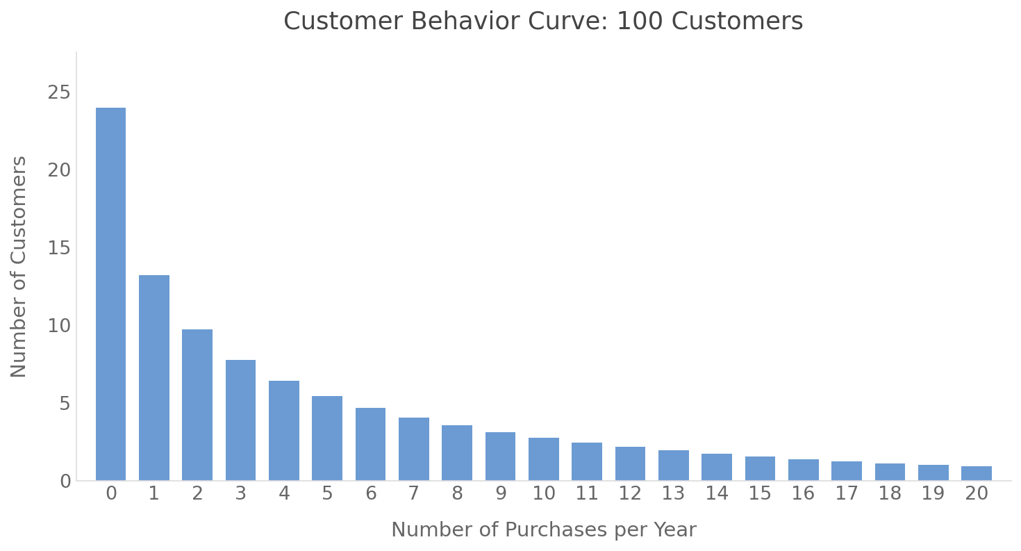 Customer Demand Curve: 100 Customers