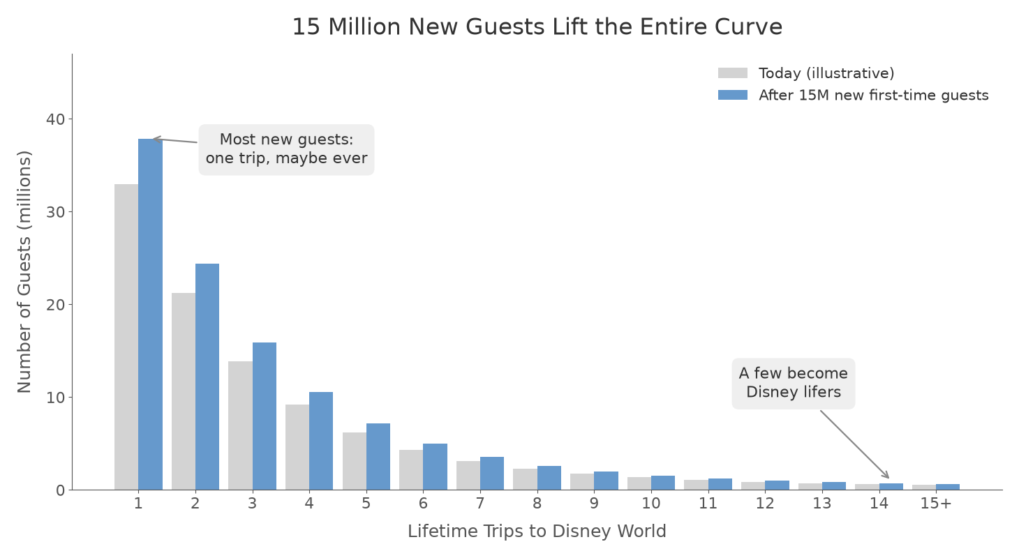 Customer demand curve: 15 million new Disney guests lift the entire curve