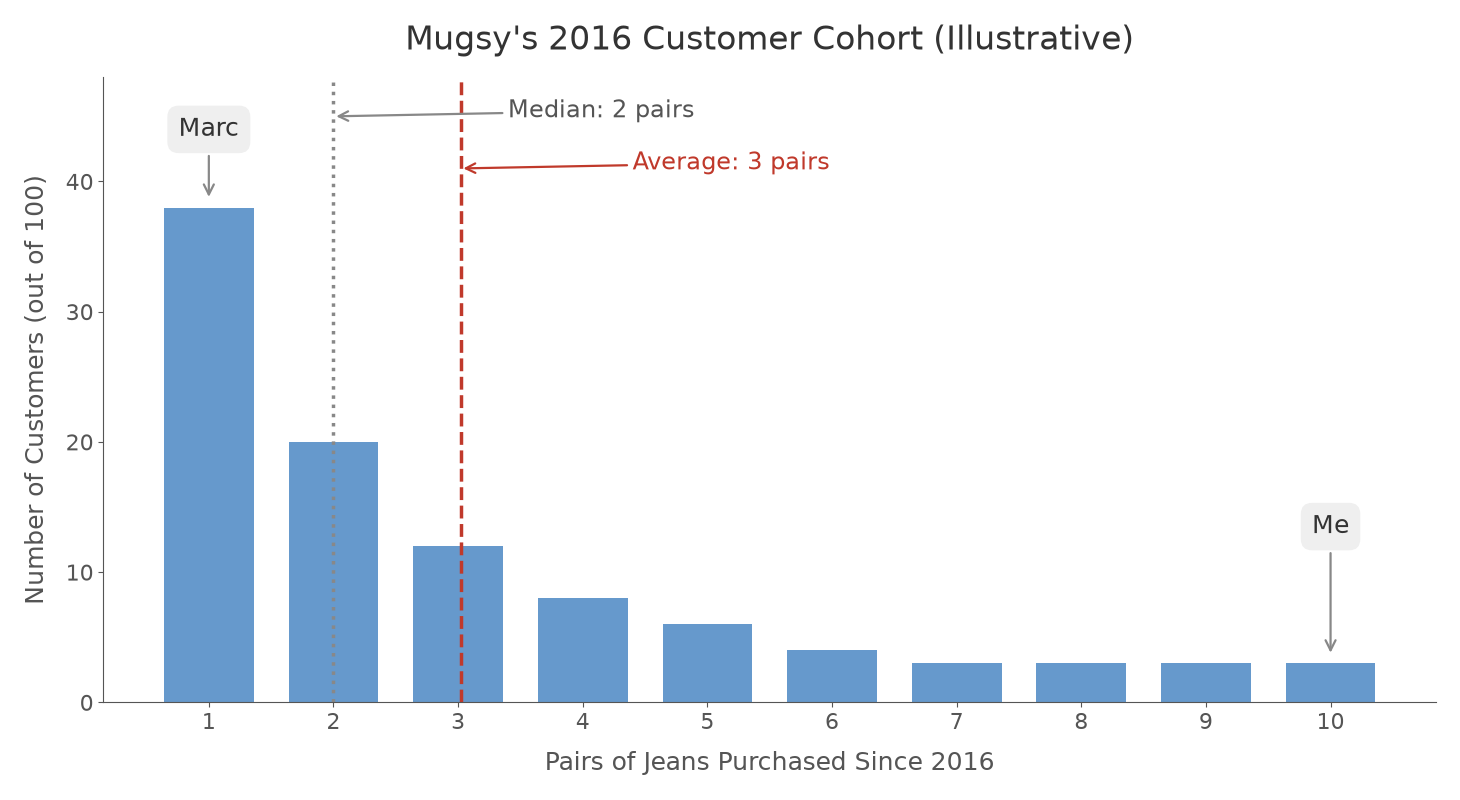 Mugsy's 2016 customer cohort: Marc bought one pair, I bought ten, and the average tells you neither story