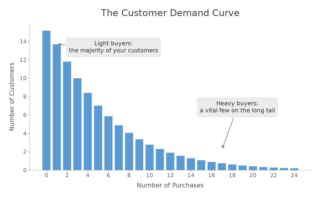 The Customer Demand Curve: most customers are light buyers, a vital few are heavy buyers on the long tail