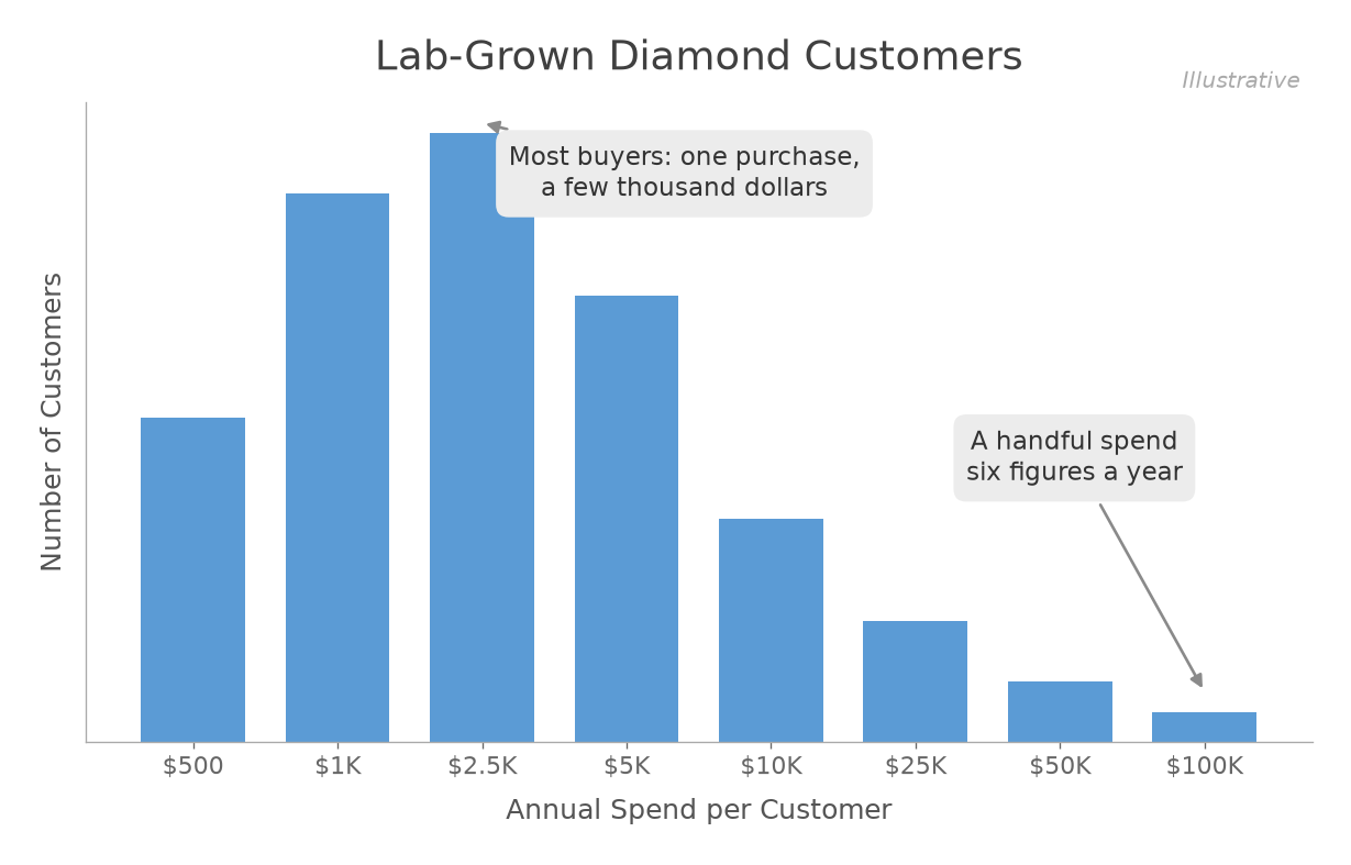 Lab-grown diamond customers: most spend a few thousand dollars, a handful spend six figures a year