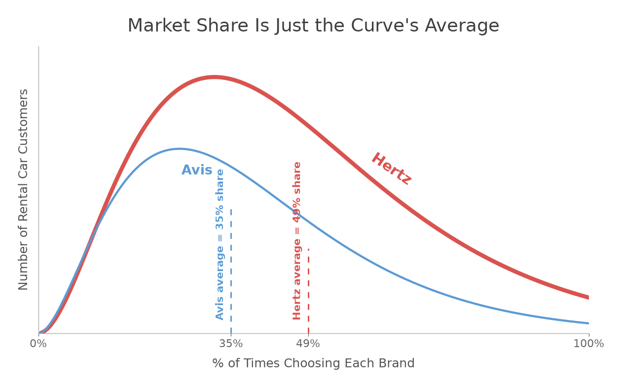 Market share is the average of the curve: Hertz's average sits at 49%, Avis's at 35%