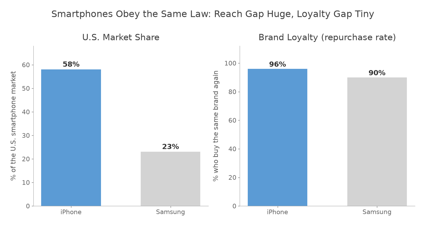 Smartphones obey the same law: the iPhone dwarfs Samsung on market share but is only a few points ahead on loyalty