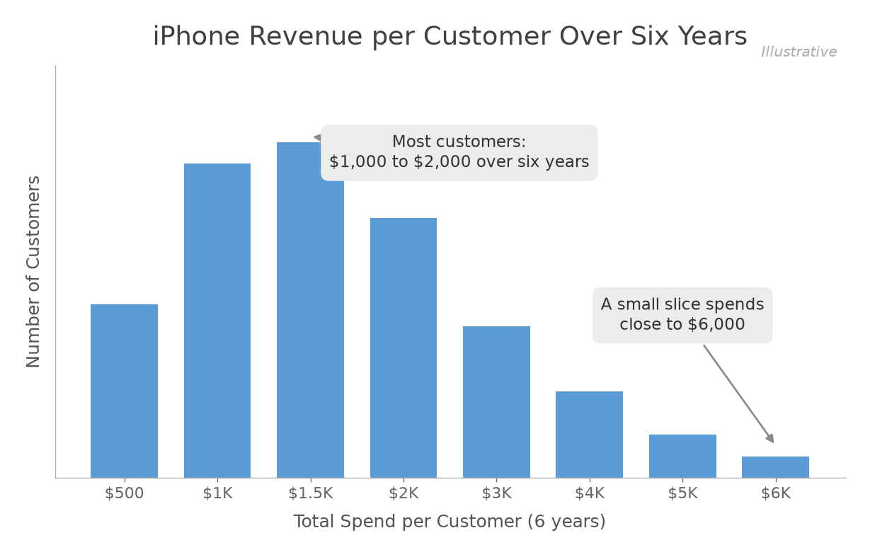 iPhone revenue per customer over six years: most spend $1,000 to $2,000, a small slice spends close to $6,000