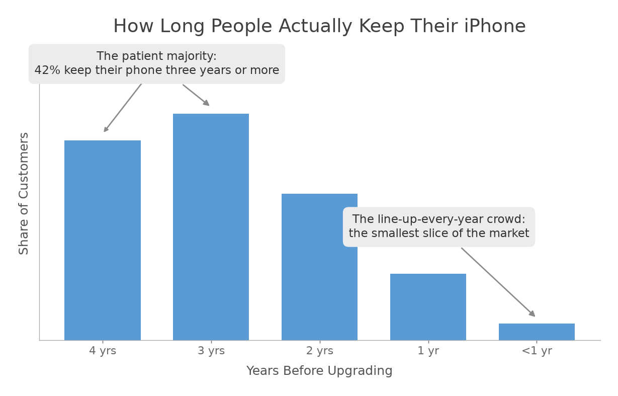 How long people keep their iPhone: most hold three years or more, very few upgrade every year