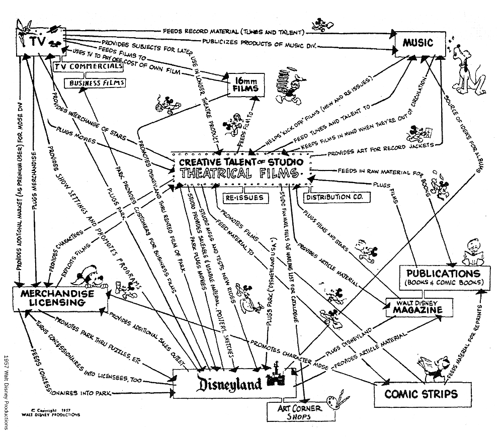 The 1957 Wall Street Journal diagram of the Disney business flywheel