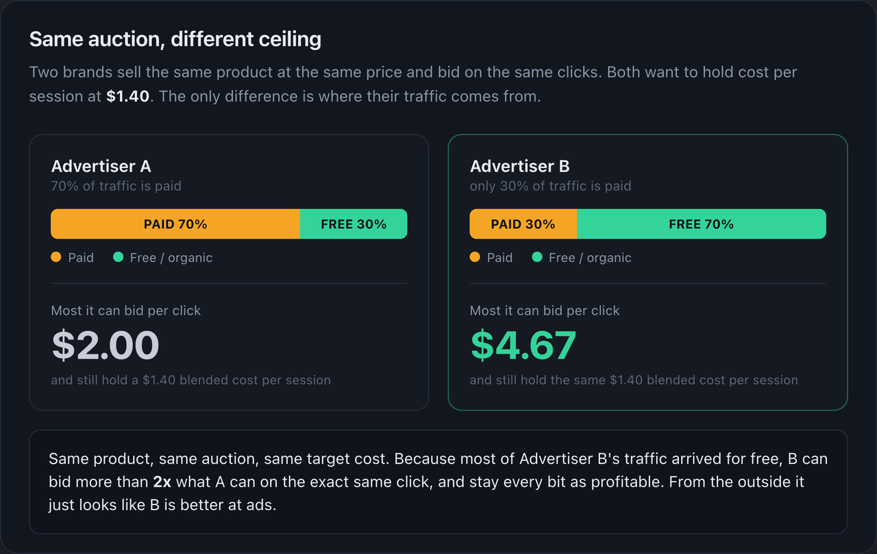Comparison of two advertisers holding the same $1.40 blended cost per session. Advertiser A, with 70% paid traffic, can bid up to $2.00 per click. Advertiser B, with only 30% paid traffic, can bid up to $4.67 per click and stay just as profitable.