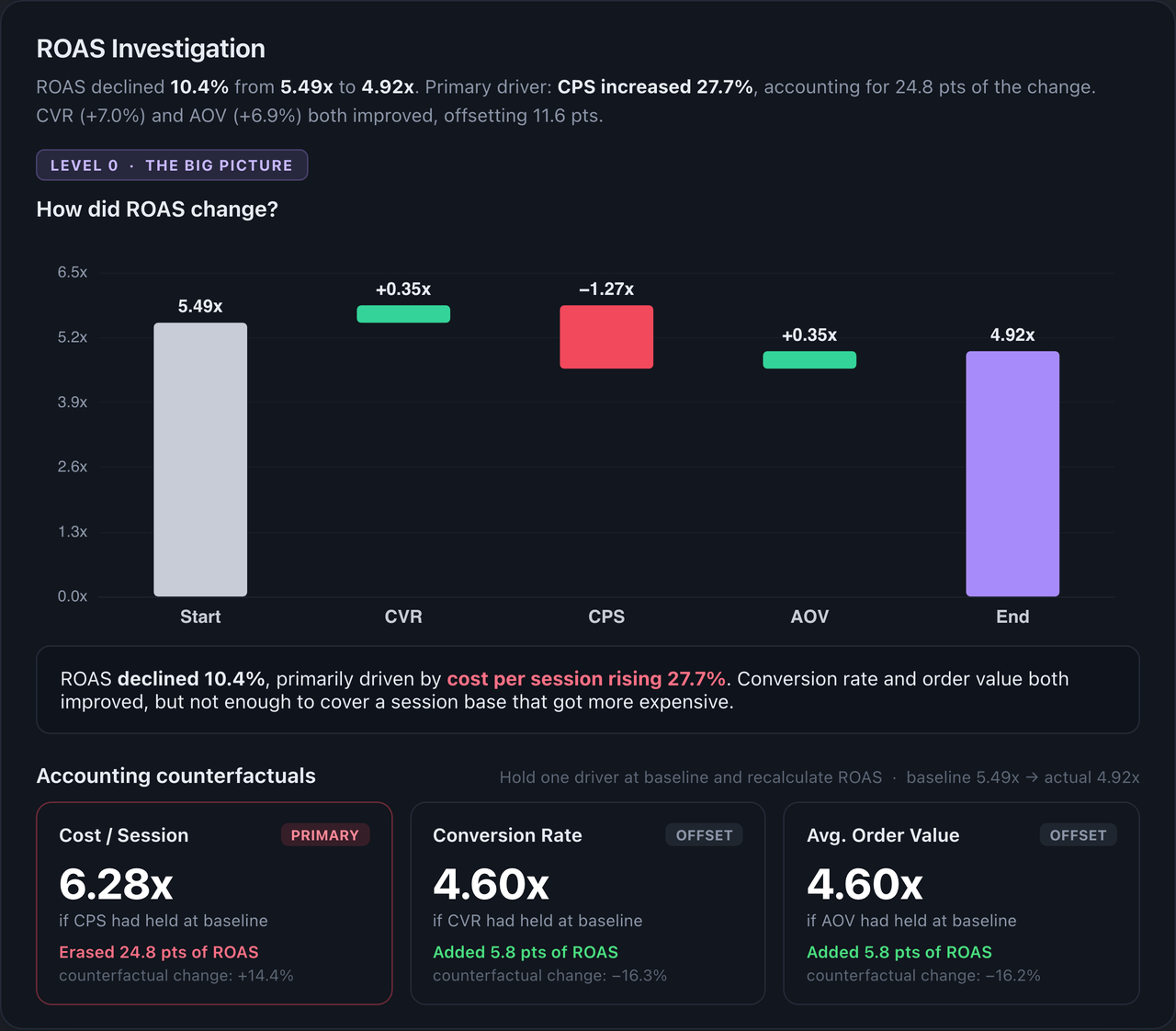 ROAS investigation waterfall: starting ROAS of 5.49x, conversion rate and average order value each adding 0.35x, cost per session subtracting 1.27x, ending at 4.92x, with counterfactual cards below