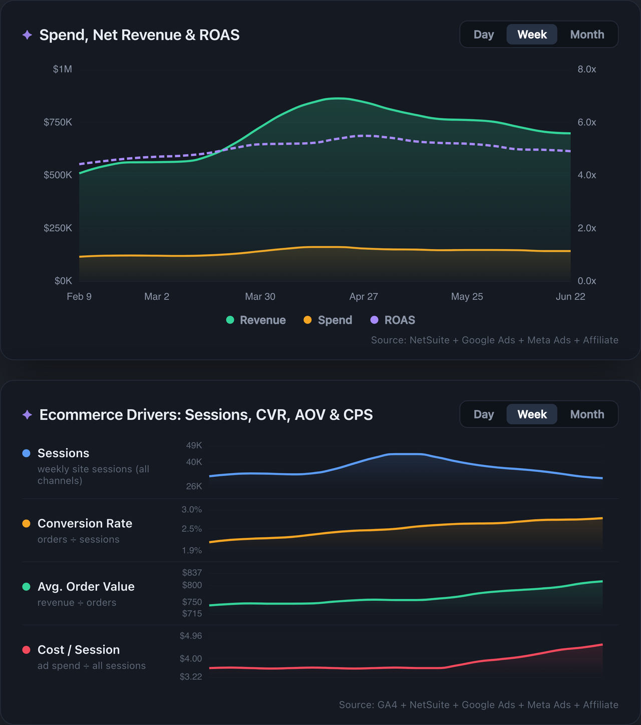 Dashboard showing weekly Spend, Net Revenue and ROAS on top, with the four ecommerce drivers (Sessions, Conversion Rate, Average Order Value, Cost per Session) charted below, over about five months